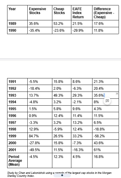 bilbelcapital's tweet photo. 1,000’s of companies were studied for 12 years.
Here’s what they found:

-Big U.S. companies: Cheap stocks made 10% more per year than expensive ones.
-Small U.S. companies: Cheap stocks earned 18.8% more annually than expensive ones over 12 years.

International:
-In countries outside the U.S. like Europe and Asia, from 1989 to 2001, cheap stocks also did better than both expensive stocks and the market average.

Conclusion: Cheap stocks always returned more than expensive stocks, both in the U.S. and in other developed countries.

It is simply intelligent. To buy something for less than it’s worth.