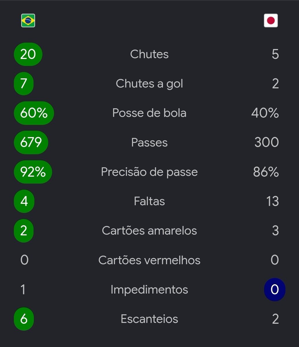 tyhsty2's tweet photo. @ikekoiseruwo @shitorasubonbaa Né vei a única que eles foram 
"bons" foi na defesa, suzuki carregou o Japão https://t.co/Pz9KxZay35