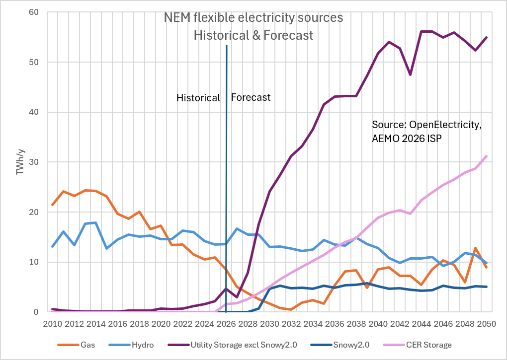 DavidOsmond8's tweet photo. Australia's main electricity grid, the NEM, has long had flexible gas and hydro to help manage the highly variable supply-demand balance.
Now storage (mostly batteries) is rapidly growing &amp; will soon be the main source of flexible supply. https://t.co/TX1MIMAZLS