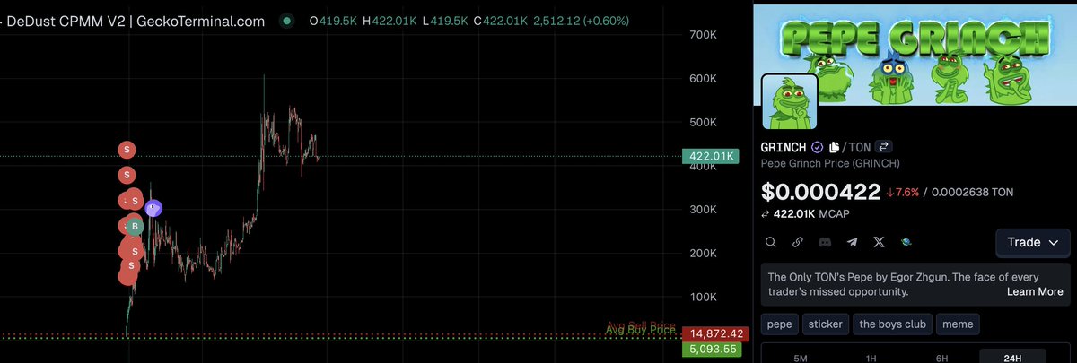 Vulcan_Ton's tweet photo. HALL OF GRINCHED 🐸 - DAY 1

today we start to check all the people that got GRINCHED from $GRINCH

this guy bought a total of 75M tokens at 5k mcap

and sold everything at 15k mcap

current value of his tokens if he held: ~31.725$

that's literally what $GRINCH narrative is. https://t.co/4rQP748BXT