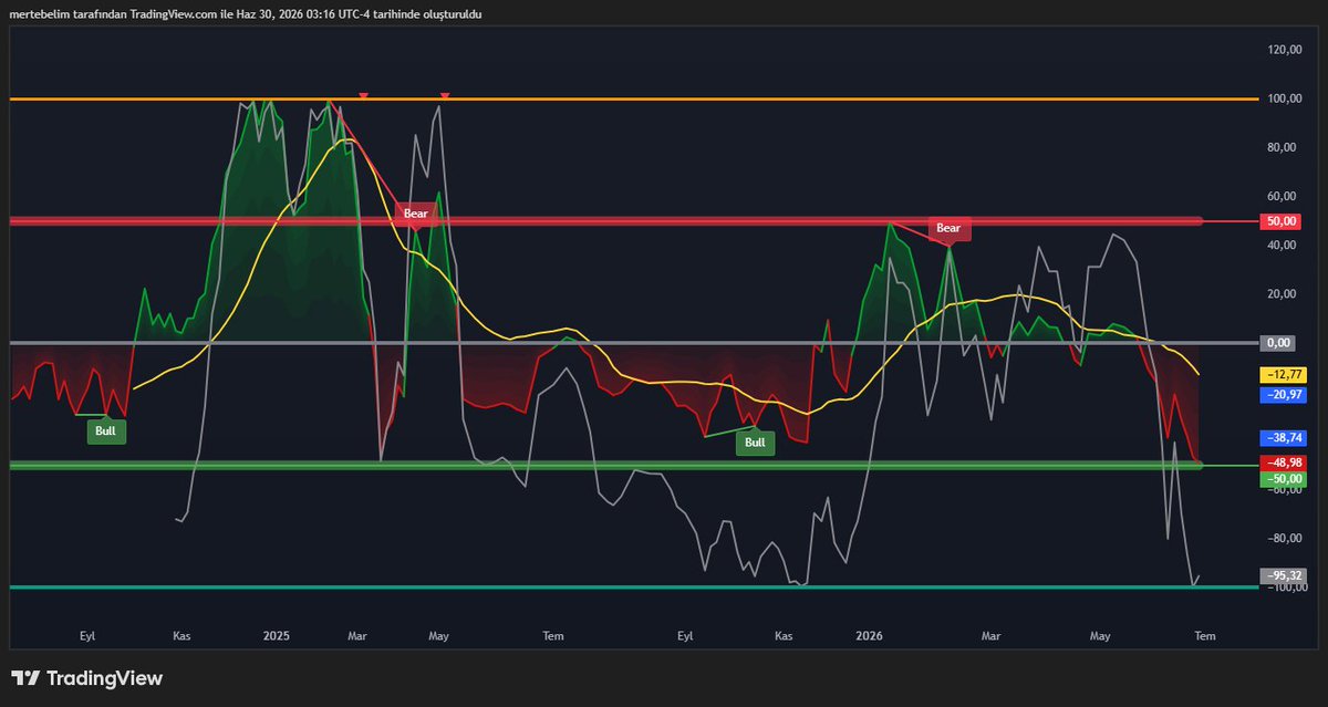 MomentumShift01's tweet photo. #obams #bist100 #xu100       
Bu arkadaşa, geçen sene 5,26 dibinden kalkarken Telegram grubumda dikkat çekmiştim. 14,61 zirvesine kadar agresif ilerlemişti. Şimdilerde Macro destek seviyelerine bir sarkma söz konusu.. Kurumsal alıcılar, buralarda destek çıkıp varlığın tekrar toparlanmasını sağlayacaklar mı? Bakalım neler olacak? İzleyelim..                                     

Varlıkla ilgili trend analizlerim, profilimdeki 🔍 ikonuna tıklanıp varlığın adı yazılarak arama yapılmasıyla görülebilir.. 
Grafikler ve Gösterge Değerleri 3 GÜNLÜKTÜR.       
Para Akışı 1. Grafik (Bknz Bull(Boğa)/Bear(Ayı) Volume)
4. Gösterge Para Akışı Osilatörü...                      
Paylaşımı buraya kadar okudunuz ve paylaşılan fikri beğendiyseniz, Lütfen Sayfamı Takip Etmeyi ve Beğeni yapmayı unutmayınız..
