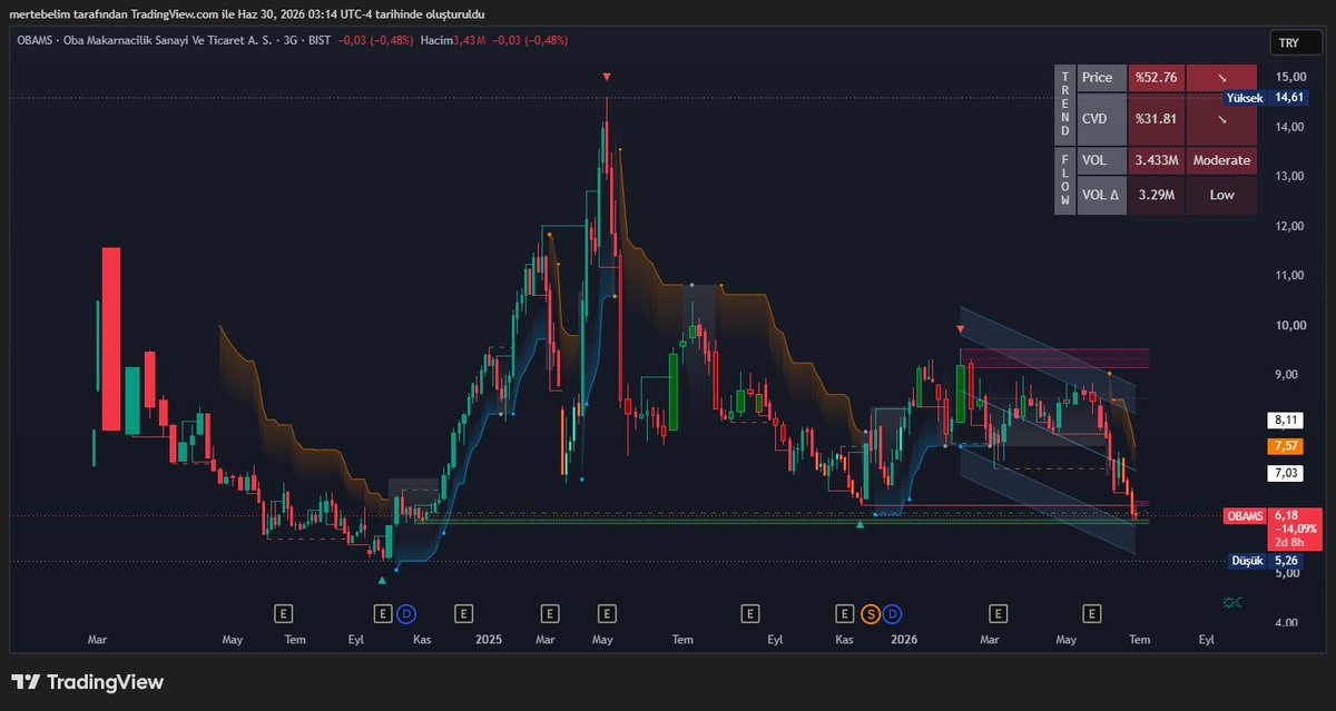 MomentumShift01's tweet photo. #obams #bist100 #xu100       
Bu arkadaşa, geçen sene 5,26 dibinden kalkarken Telegram grubumda dikkat çekmiştim. 14,61 zirvesine kadar agresif ilerlemişti. Şimdilerde Macro destek seviyelerine bir sarkma söz konusu.. Kurumsal alıcılar, buralarda destek çıkıp varlığın tekrar toparlanmasını sağlayacaklar mı? Bakalım neler olacak? İzleyelim..                                     

Varlıkla ilgili trend analizlerim, profilimdeki 🔍 ikonuna tıklanıp varlığın adı yazılarak arama yapılmasıyla görülebilir.. 
Grafikler ve Gösterge Değerleri 3 GÜNLÜKTÜR.       
Para Akışı 1. Grafik (Bknz Bull(Boğa)/Bear(Ayı) Volume)
4. Gösterge Para Akışı Osilatörü...                      
Paylaşımı buraya kadar okudunuz ve paylaşılan fikri beğendiyseniz, Lütfen Sayfamı Takip Etmeyi ve Beğeni yapmayı unutmayınız..