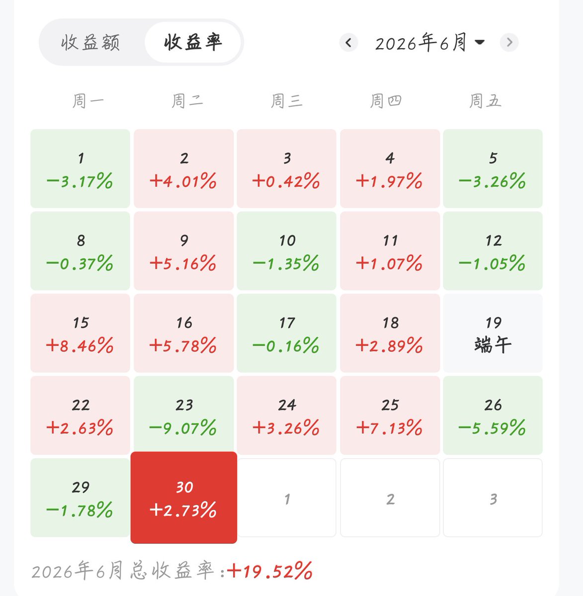 mk01939's tweet photo. 退步了，最近做的有点差了，回撤控制的不是很好，半导体这个月也没有买，中长线做多了，就会变得有点迟钝，还是得多动一动。 https://t.co/wL7mTWERvf