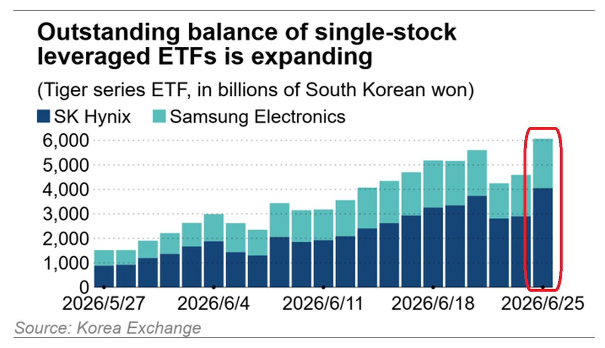 GlobalMktObserv's tweet photo. ⚠️Retail investors in South Korea are using more LEVERAGE than EVER:

Assets under management in single-stock leveraged ETFs tracking SK Hynix and Samsung Electronics have surged to a record 6.1 trillion won.

This is up nearly 4 times, or +300%, over the last month alone.

Trading in these leveraged ETFs is significantly amplifying volatility, with South Korea's volatility index, V-KOSPI, topping a RECORD 97 last week, more than TRIPLING so far in 2026.

This frenzy is also spilling into the property market, with stocks and bonds used as a funding source in Seoul home purchases rising to 6.6% from January through April, up from 3.7% a year earlier.

Meanwhile, margin loans in South Korea hit a record 38 trillion won, or ~$24.8 billion, more than DOUBLING over the last 12 months.

Samsung and SK Hynix together account for over 50% of the entire KOSPI, meaning leverage on just 2 stocks is now capable of moving the entire market.

Leverage has turned South Korea's market into a house of cards waiting to collapse.