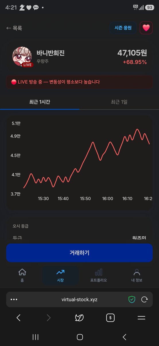 First_Stella's tweet photo. @rea1bunny 바니주 80퍼까지 올랐었음 최고치임 오늘 https://t.co/4MadIOfVMZ