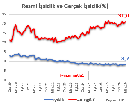 inanmutlu1's tweet photo. Resmi işsizlik durağan, gerçek işsizlik pandemiden beter

Şimşek programı pandemiden daha yıkıcı... https://t.co/DEGWy1MTw1