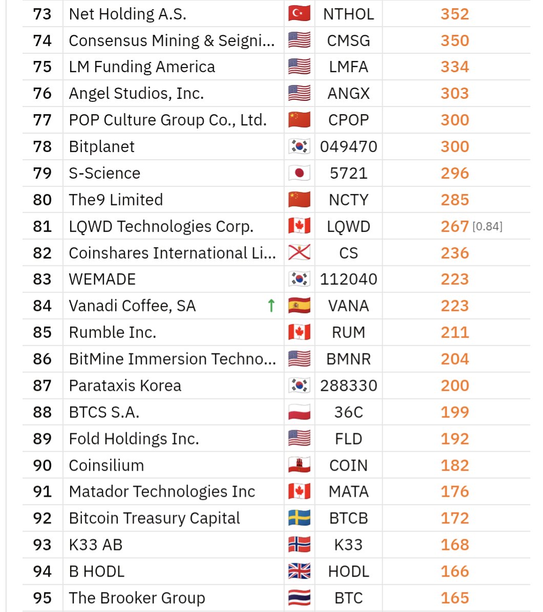 BTCtreasuries's tweet photo. JUST IN: Spanish public company Vanadi Coffee (https://t.co/YR4owfPw9i) buys an additional 10 #Bitcoin and now holds a total of 223 BTC.

🔸Bitcoin 100 Ranking: 84🔸 https://t.co/mlEUwhDxYq
