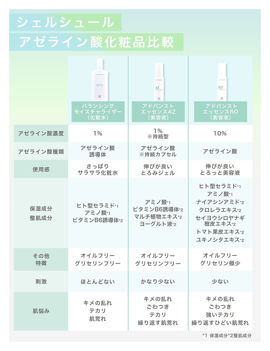 cherchoeur's tweet photo. アゼライン酸ってどんな人にオススメか、スキンケアカウンセラーに聞いてみたら、比較までしてくれた。
テカテカやブツブツが気になる人には絶対使って欲しいって！！
それと・・・毛穴が開いて見える人とか、皮脂いっぱいって人にもオススメしてくれたよ。
どれも刺激少なそうで、敏感肌でも使いやすいみたい！