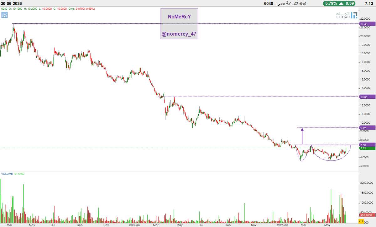 nomercy_47's tweet photo. تبوك الزراعية-يومى
ملاك السهم اختراق 
7.50
فعل النمط وتتحول لوقفكم لاحقا وهدف متوقع في حال الاختراق
9.49
والله اعلم https://t.co/CqRfgdyszi