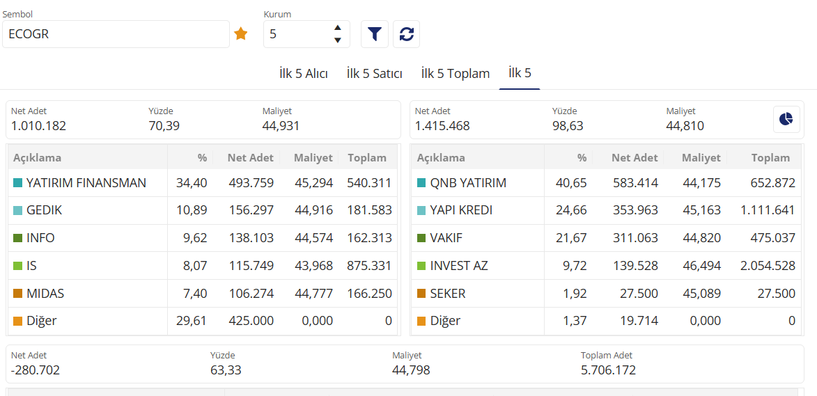 VeriNavigator's tweet photo. @Mylife3465 Yeni yampeçler türemiş
Hocam hisse güzel bence takas olarak teknik olarak
Yeni bir adilik şeytanlık yapmazlarsa bu tahtayı sürerler
Hayırlısı bakalım, mermiyi attık izlicez bundan sonra
Nasip.. https://t.co/0IGVM1zl8O