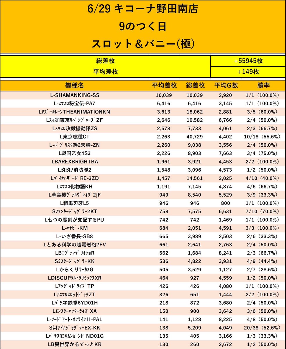 KD_56_PS's tweet photo. ✅️結果
📅6/29
🏬キコーナ野田南店
🌈9のつく日
📝スロット＆バニー(極)
📝政重ゆうき&サメちゃん来店

✅差枚結果
📈総差枚+55,945枚
📈平均差枚+149枚（159/374）

📖
🔥野田南の9のつく日🔥
流石西淀の系譜のお店🌈
まじでかなり強いと思うのだが・・・
あと仕掛け量がくっそ多い( ´ ▽ ` )ﾉ
全台系、並び、単品と意識で！！
差枚も特日はずっとプラス続いてる🌈

-------------

≪機種ピックアップ≫
♦️エヴァ約束
📈平均差枚+562枚(2/3)

♦️東リベ
📈平均差枚+2646枚(2/3)

♦️アズレン
📈平均差枚+3613枚(3/5)

♦️モンハン
📈平均差枚+150枚(3/6)

♦️戦国乙女4
📈平均差枚+2226枚(3/4)

♦️攻殻機動隊
📈平均差枚+2578枚(2/3)

♦️超電磁砲2
📈平均差枚+661枚(2/4)

♦️ファンキー
📈平均差枚+758枚(7/10)

≪並びピックアップ≫
⇒画像の色付け箇所をチェック✅
.
▪️化物語
▪️モンキーV
▪️北斗転生2
▪️東京喰種
▪️バジ天膳
▪️ゴッド
▪️バイオRE3
etc...
.
2台～様々な台数、機種も様々で
かなり多いので、抑えたいところ！
単品含めて画像から( ´ ▽ ` )ﾉ

-------------

傾向を分析しつつ
この後の日も狙っていけるように🔍

▪️並び仕掛け
→単品多そうなので並んで見える事も
→4台は意識したい！
9のつく日に2台～の並びも確認！

▪️全台系仕掛け
→台数の多いメインにも可能性
朝カス情報も！！
→少数台も意識？
→複数機種の可能性も？

▪️高配分
→メインは単品複数
→少数台も機種に寄っては？

▪️単品
→基本はココの判別大事に！
仕掛け、高配分を意識しながら🙋

-------------------

キコーナ野田南店！！
かなり好感触でヨキ！！
今後も追っていきます( ´ ▽ ` )ﾉ
