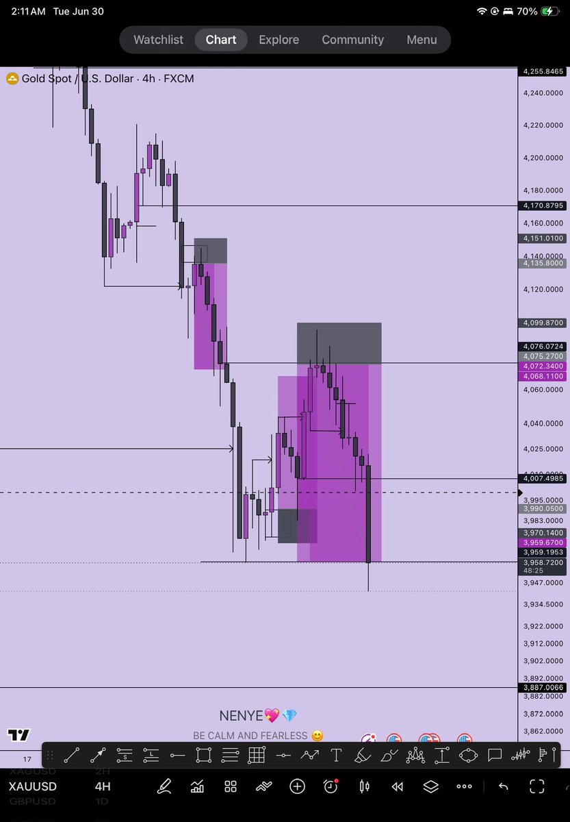 neehyeehwah's tweet photo. $XAUUSD ✅✅

4RR✅✅

Caught a buy to sell, following basic structure. 

Gm💜 https://t.co/rFF40PcSNx