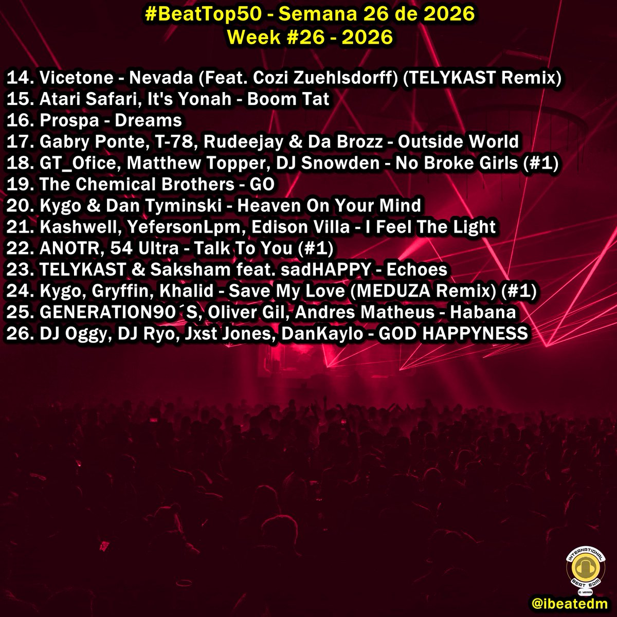 ibeatedm's tweet photo. #BeatTop50 - Semana 26 de 2026 / Week #26 - 2026 // Playlist -> https://t.co/3fAdjuO4yU Favorite song?? #1 #MovinToTheSun @HUGELTHUG @ultranatemusic #Congratulations!! 👀👁️🌊💦💓 🎧 ✌️💛👄💡💡🚨 #10YearsOfBeats!! 🧩📁✏️🔁🎵🎵🎶 #1 x 2nd week!! https://t.co/KmudI0C1Q0
