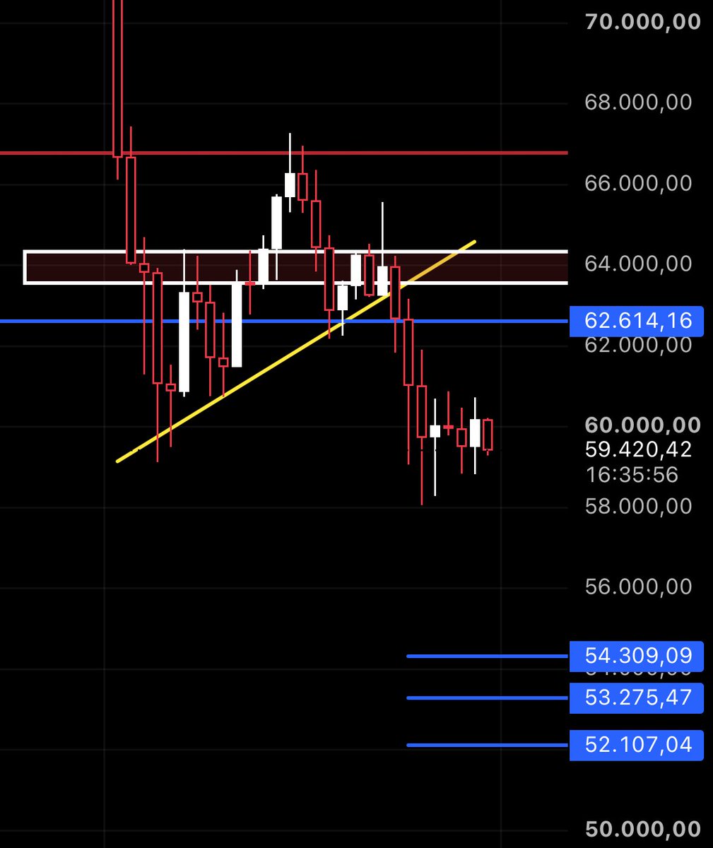 IncrTrades's tweet photo. #BTC Limit Orders (Spot)

I’m preparing for a potential dump into the 52k–55k range. If price reaches this zone, I’ll be buying some spot for a potential move back toward 61k.

That offers roughly a 10% upside, providing a favorable risk-to-reward setup.

If we don’t see a meaningful reaction from this level, I’ll provide another update.

Important: This is not the BIG BUY.