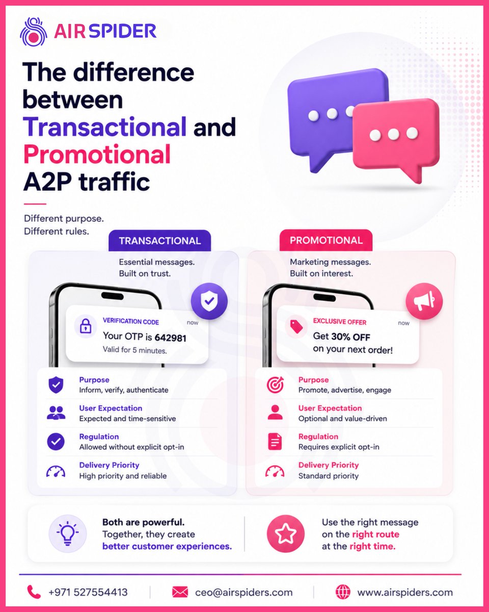 airspiders's tweet photo. Difference between #transactional and #promotional A2P traffic📊

Different purpose. Different rules. 📊
🔒Transactional: High-priority OTPs &amp; alerts.
📣 Promotional: Value-driven offers (like 30% OFF).

At #AirSpider, we help global brands use the right message📱

#A2P #SMS #UAE https://t.co/mxSQWhKvtG