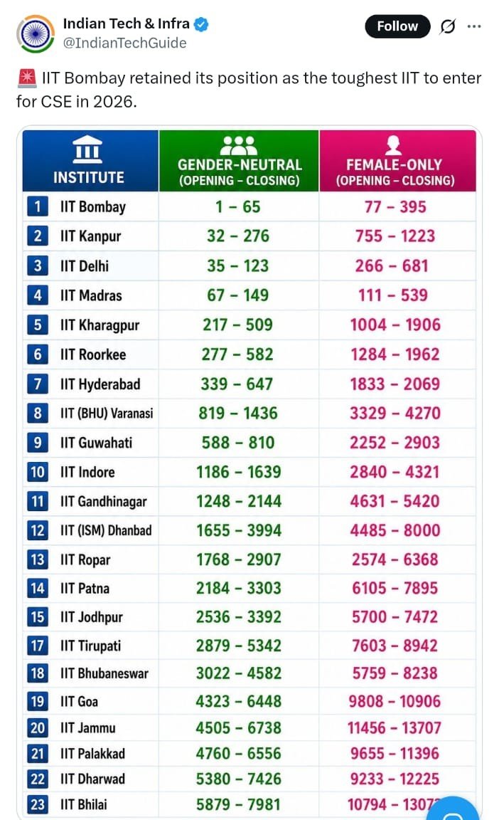 DeepikaBhardwaj's tweet photo. What is the percentage now of females in IITs ? https://t.co/4j64EU9fX6
