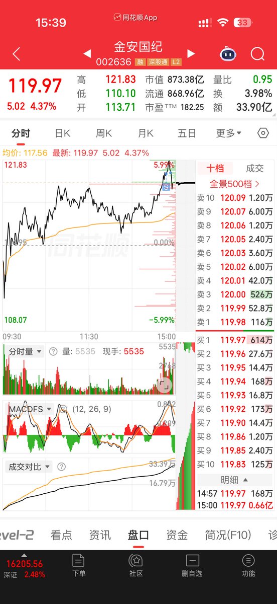 flaneur_dummy's tweet photo. 调了些仓位去设备材料  套利个光模块 https://t.co/kZG2F3TwGY