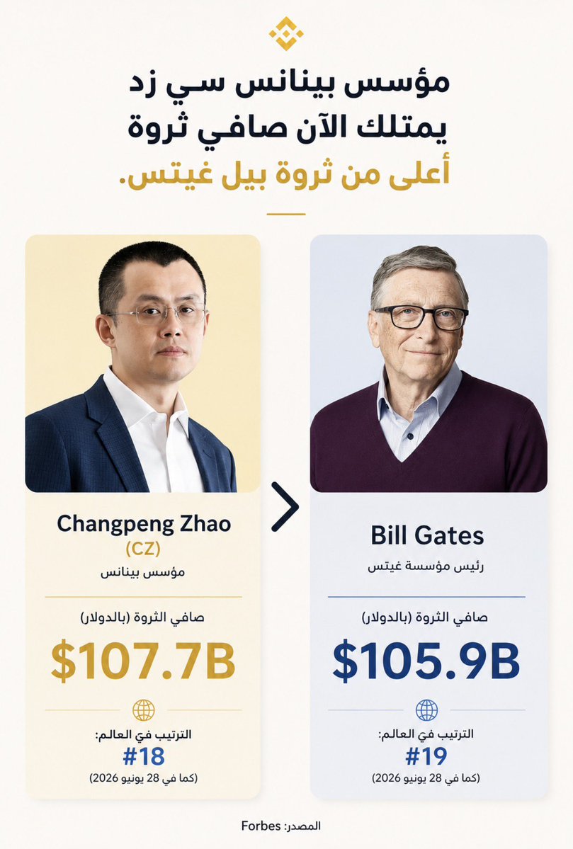 smalkalbani's tweet photo. تراجع بيل غيتس للمرتبة 19 عالمياً

مؤسس Binance (منصة لتداول الأصول الرقمية والعملات المشفرة) تشانغبينغ تشاو أصبح يمتلك صافي ثروة أعلى من بيل غيتس

• تشانغبينغ تشاو : حوالي 107.7 مليار دولار
• بيل غيتس: حوالي 105.9 مليار دولار https://t.co/M7oE588Gg1
