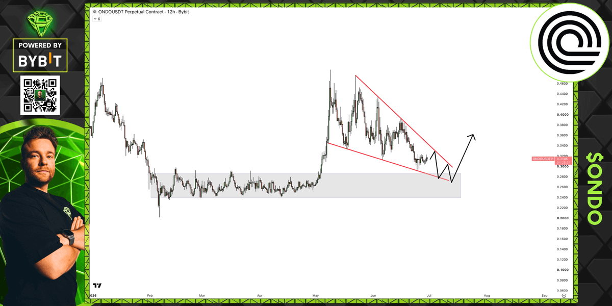 AltCryptoGems's tweet photo. Seems to me that $ONDO is forming a massive falling wedge into a key support level.

If that is the case, it's better to monitor a reaction there; it could be a great buy-the-dip opportunity. https://t.co/AQGmjPrZ3Q