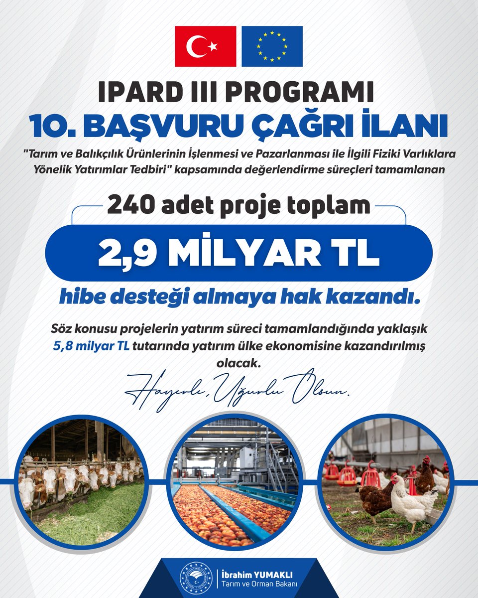 ibrahimyumakli's tweet photo. 🤝 Modernizasyondan kapasite artırımına, gıdanın işlenmesinden teknolojik dönüşüme kadar her alanda üreticimizin emeğine değer katmaya devam ediyor; IPARD III Programı kapsamında iki önemli gelişmeyi aynı anda paylaşıyoruz. 

✅ 10. Başvuru Çağrı İlanı kapsamında et, süt, su ürünleri, meyve-sebze işleme tesisleri ve soğuk hava deposu yatırımlarına yönelik değerlendirme süreci tamamlanan 240 projeye toplam 2,9 milyar TL hibe desteği sağlıyoruz. Bu tesisler hayata geçtiğinde ekonomimize 5,8 milyar TL'lik bir yatırım kazandırmış olacağız.

📢 12. Başvuru Çağrı İlanı kapsamında ise süt, kırmızı et, kanatlı eti ve yumurta üretimine yönelik yatırımları kapsayan yeni çağrı ilanımızı 30 Milyon Avro bütçeyle başlatıyoruz.

✨ Kırsaldaki tüm girişimcilerimize, üreticilerimize ve ülkemize hayırlı, bereketli olsun.

Detaylar: 
🔗 https://t.co/BQJy5puLJ7

@tkdkonline 
@trgmresmi