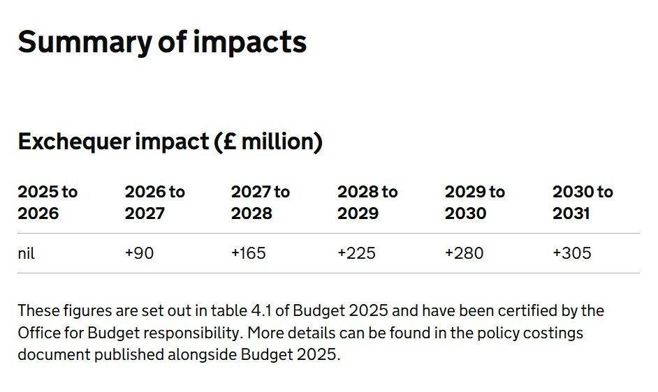 maxtempers's tweet photo. Tomorrow, on 1 July, the Motability reforms announced in last year's Budget will finally come into effect, despite a huge rearguard attempt by certain NGO groups to prevent them. 

£1.06bn will be saved over the next five years, almost entirely as a result of an online campaign. https://t.co/zhWCR53prd
