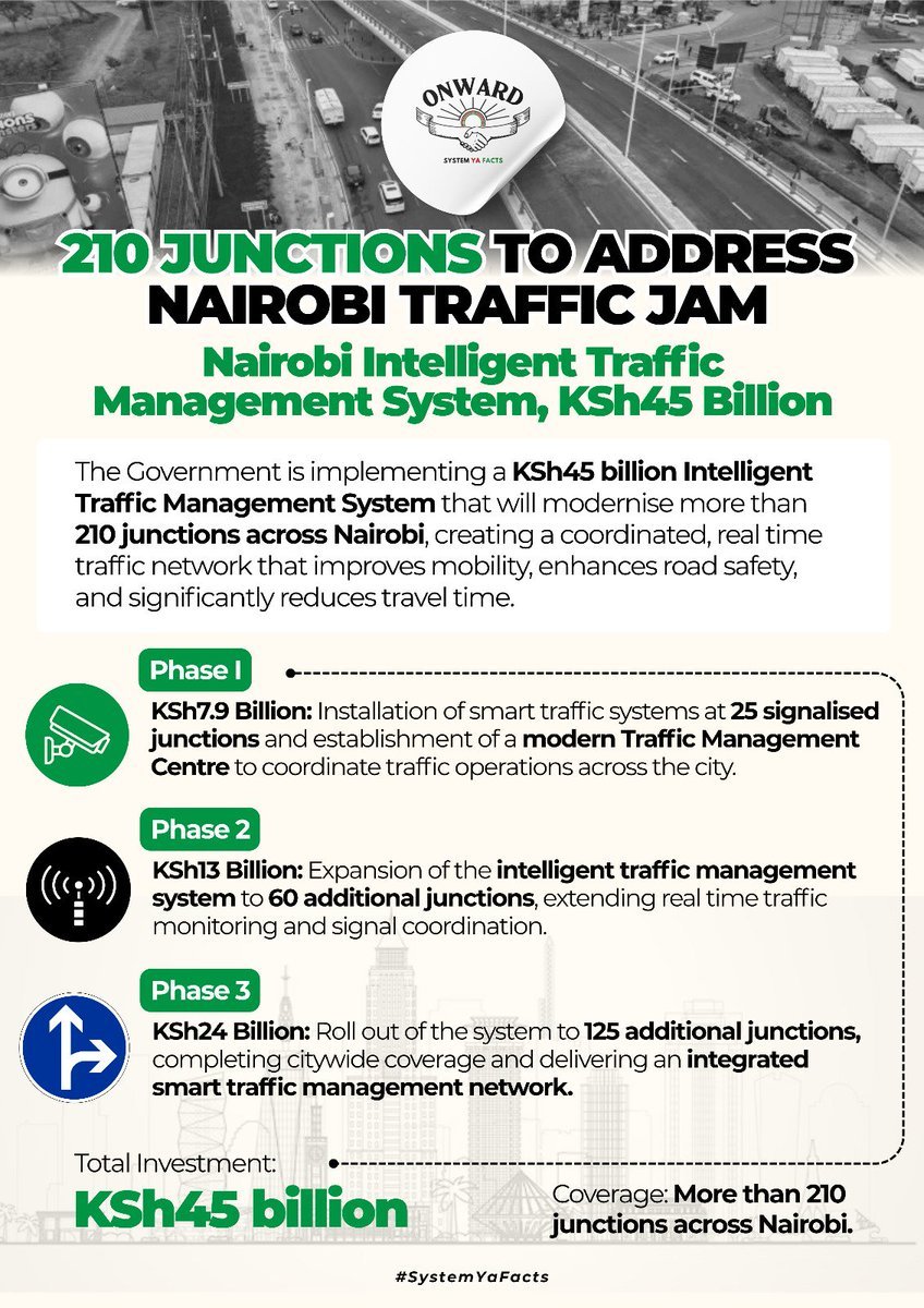 NinjaMan254_'s tweet photo. A KSh45 billion investment in the Nairobi Intelligent Traffic Management System marks a major leap towards smarter urban mobility. By modernising over 210 junctions with real-time traffic coordination,the Government is easing congestion,enhancing road safety,reducing travel time,and building a world-class transport network that supports economic growth and improved quality of life.