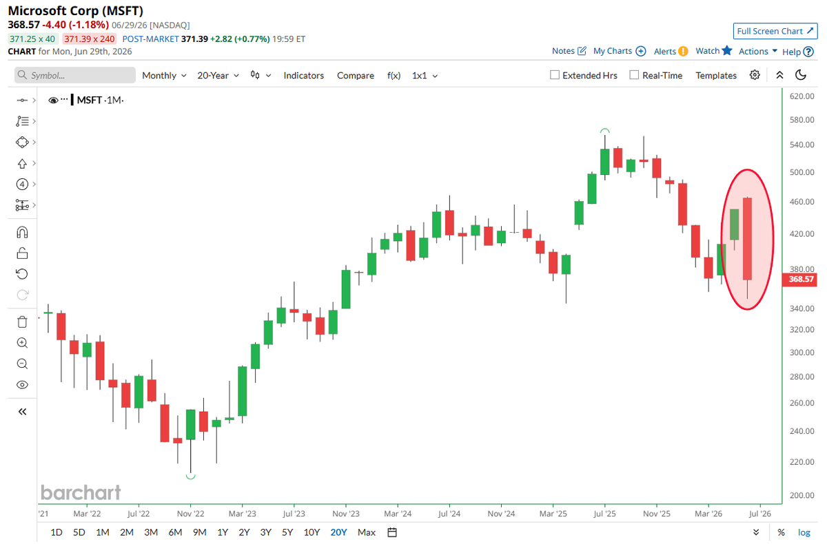 Barchart's tweet photo. BREAKING 🚨: Microsoft

$MSFT has plunged more than 18% this month, on track for its biggest monthly loss in more than 25 years 📉 📉 https://t.co/0o9B2rVhVD