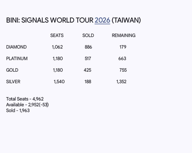 vyn_cole's tweet photo. BINI: SIGNALS WORLD TOUR 2026 (TAIWAN)

🎟️ Ticket Update as of June 30, 2026 (3:44PM PHT)

AVAILABLE - 2,952
SOLD - 2,016
TOTAL OF TICKETS - 4,962

📍 New Taipei City Exhibition Hall 

15 NOVEMBER 2026

#BINISignalsWorldTour2026 https://t.co/be6OStL64w