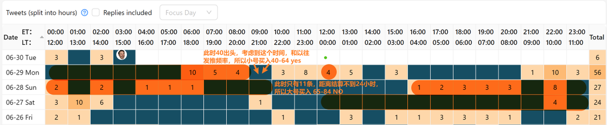 pinecats3_1's tweet photo. 《差点亏掉1500U 但因为及时止损了所以最终亏了200+， 然后如果什么都不操作的话可以盈利100+，但止损永远正确》

以及3日局买之前一定要看一下所有仓位啊啊啊啊啊

发现两个号大额买在了同一区间的时候脑子宕机3秒钟 https://t.co/yKwm8ArcMN