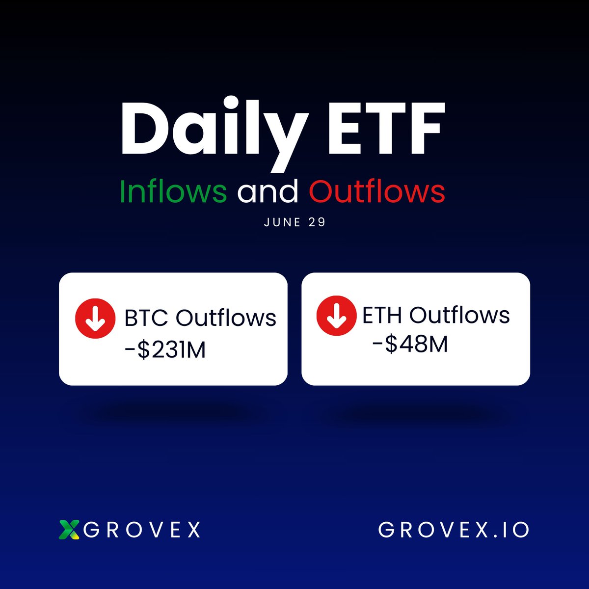 GroveXchange's tweet photo. 📊 June 29 ETF Flows:

•  BTC ETFs: Net outflow -$231M 
•  ETH ETFs: Net outflow -$48M 
Continued pressure…

#Bitcoin #Ethereum #ETF https://t.co/l3c8jegOBY