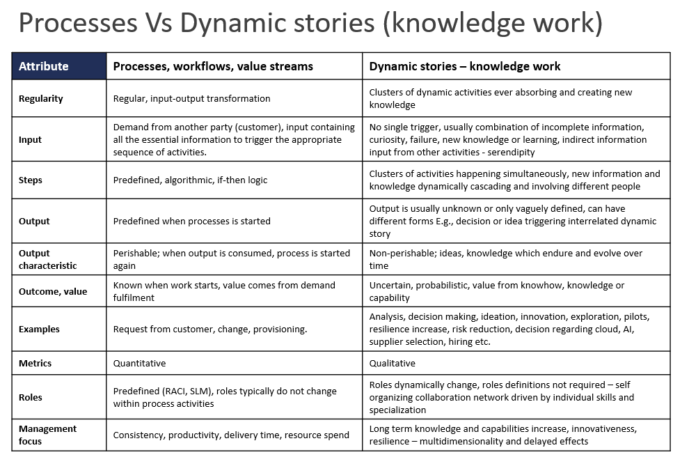 ZdenekKvapil's tweet photo. Decomposing work into processes and activities seems rational because it enables efficiency optimization.
Yet IT exists to automate exactly this kind of work, continuously shrinking the time spent on processes.
Most IT work is knowledge work, not process work.
#DCMM https://t.co/slQ4CyKPni