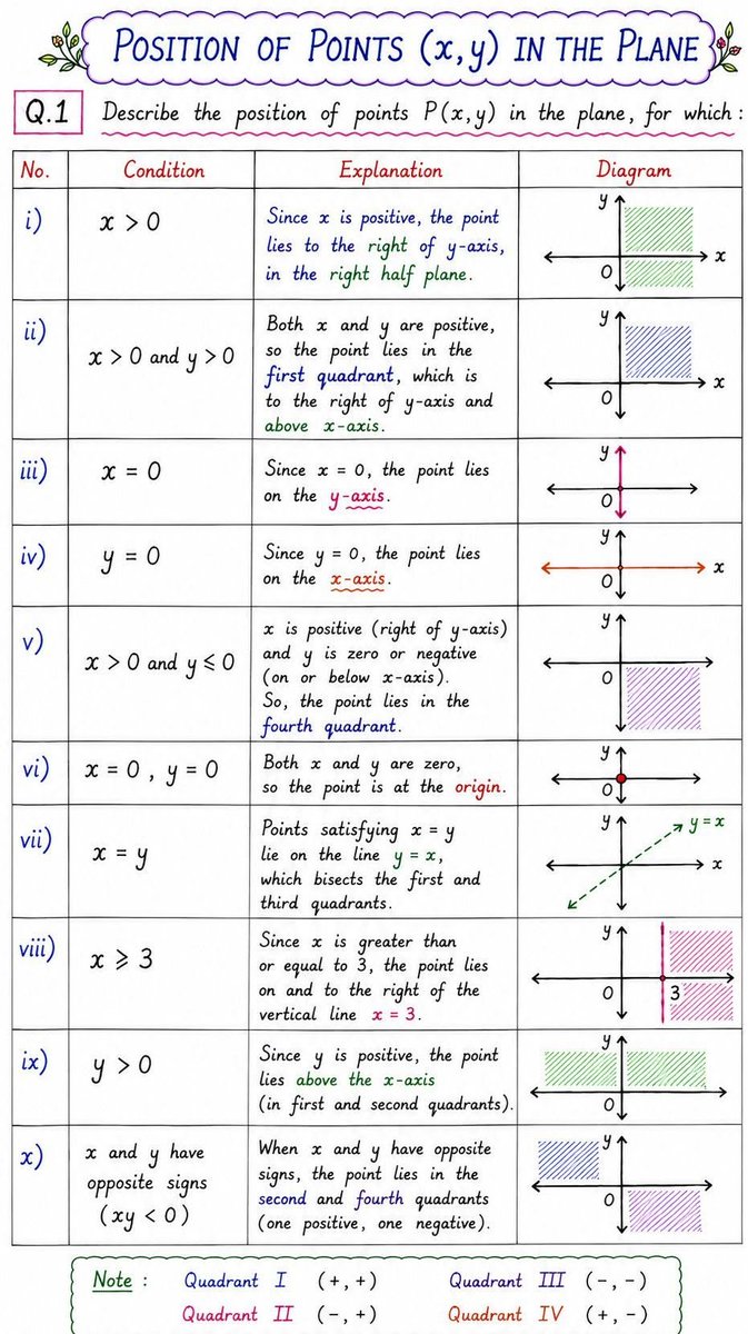 MathGeekDaily's tweet photo. Cartesian Plane | Position of Points Explained with Diagrams https://t.co/jfs4Gce1s0