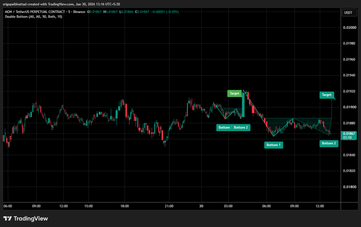 cryptowithgopal's tweet photo. $MON is printing a textbook double bottom formation 👀 Buyers are defending support aggressively after the recent dip, suggesting selling pressure is fading. Momentum is quietly building for a potential bullish reversal. 📈

A decisive breakout above the neckline could trigger the next leg higher toward the projected target. Bulls are slowly reclaiming control, and the current structure favors upside continuation as long as support holds. 🔥

Keep this one on your radar—$MON could be setting up for a major expansion move with breakout confirmation. 🚀

$MON #MON #Crypto #Altcoins #CryptoTrading #Bullish