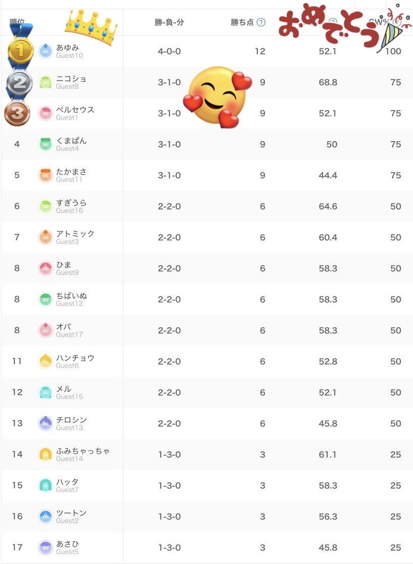 GAMECAFE_EVOL's tweet photo. 先日の2026年6月度EVOLチャンピオンSの結果案内です🎉
優勝は🏆️あゆみさん🥇👏✨
準優勝はニコショさん👏
3位はペルセウスさん👏
でした！
皆様御参加改めてありがとうございました！！
初優勝おめでとうございます🥰
来月も開催致しますので
御参加お待ちしておりますね🥰
#ゲームカフェEVOL https://t.co/xJTQKiG6Lg