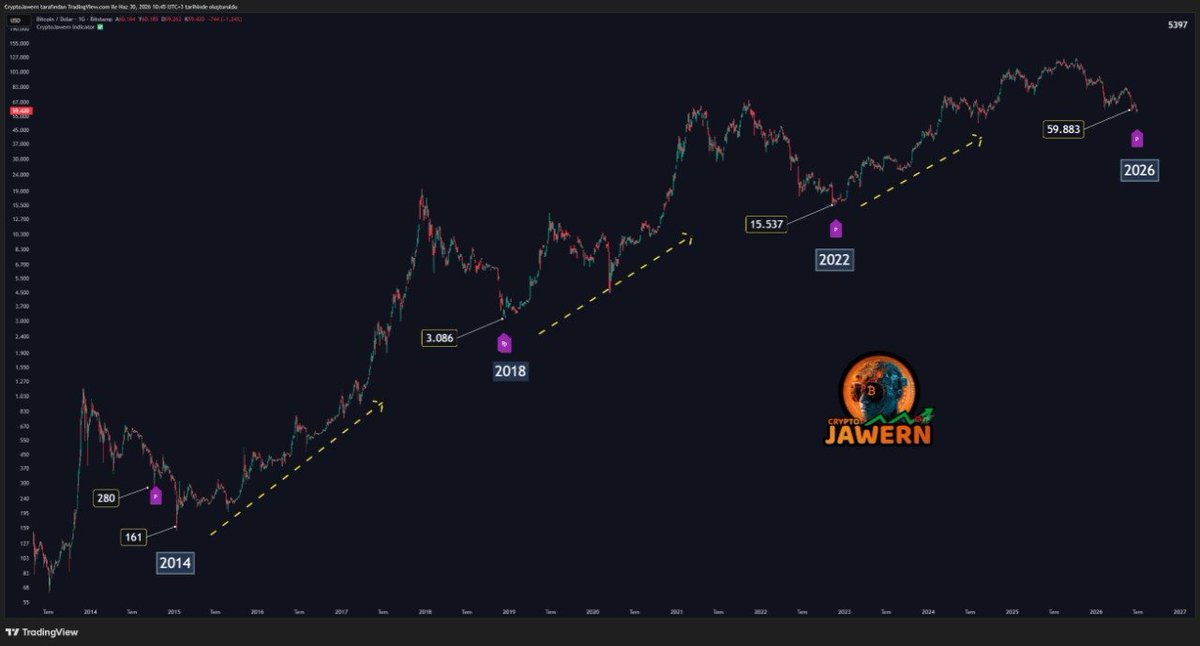 CryptoJawern_'s tweet photo. CryptoJawern indikatör günlük bazda 🐂MOR P BOĞA SİNYALİ 🐂 59.000$ seviyesinde 30 Haziran 2026 tarihinde geldi.

2014: Sinyal geldikten sonra %40-50 daha düşüp ralli başlatmıştı.

2018 ve 2022: Direk dip kalıp ralli başlatmıştı.

2026 : ❓

#bitcoin #btc #btcusdt https://t.co/2CTTZPi9WL