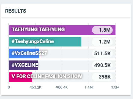 spotifyforV's tweet photo. We are almost there. Let's push it to 1.5M and the rest to 500k+
Let's keep the momentum going. 

V FOR CELINE FASHION SHOW
TAEHYUNG TAEHYUNG
#VxCelineSS27 
#TaehyungxCeline https://t.co/qdkizwB1WW