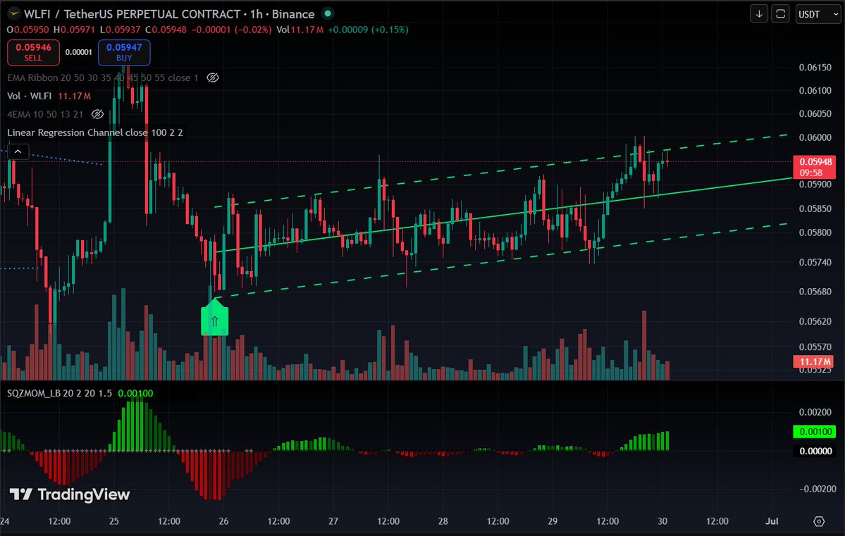 Robinhood_Chain's tweet photo. Everyone is watching the FUD…

But the $WLFI chart is telling another story 👀

After the sell-off, we’re seeing accumulation and a rising structure on the 1H.

Weak hands sell fear.
Strong hands watch levels.
The next move will decide everything 🦅🔥

$WLFI https://t.co/npB8IredY2