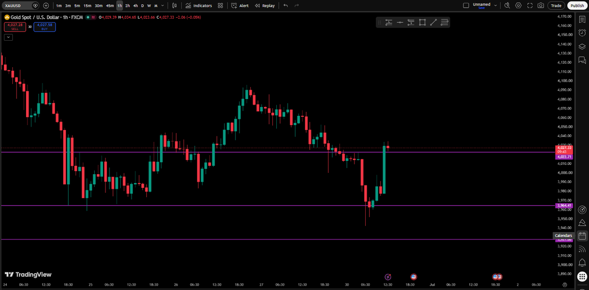 FastFunded's tweet photo. $XAUUSD | June 30
PDH: 4086
PDL: 3999

Opened around 4015
PDL taken ✅
3964 liquidity swept ✅

Buying momentum is picking up 📈

Short-term bullish on $XAU
Looking to buy the pullbacks https://t.co/Iu3Z831tFQ