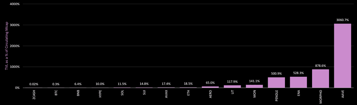 Alpha_Kvng_'s tweet photo. Why does a protocol with billions in TVL sometimes earn less than one-tenth its size?

Take a lending protocol sitting on huge TVL. Looks dominant on a chart. 

But if only ~40% of that capital is actually out earning fees, and the protocol only captures a small slice of...

1/ https://t.co/JTASaRE6h4
