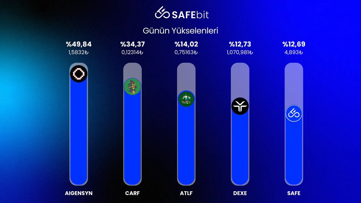 safebitcom's tweet photo. 🚀 SAFEbit TRY Market’te Günün Yükselenleri

🔹 $AIGENSYN +%49,84
🔹 $CARF +%34,37
🔹 $ATLF +%14,02
🔹 $DEXE +%12,73
🔹 $SAFE +%12,69

Düşük komisyon, hızlı işlem, 7/24 destek.
👉 Hemen keşfet: https://t.co/RifPirCE6e https://t.co/6XOIJYAO3i