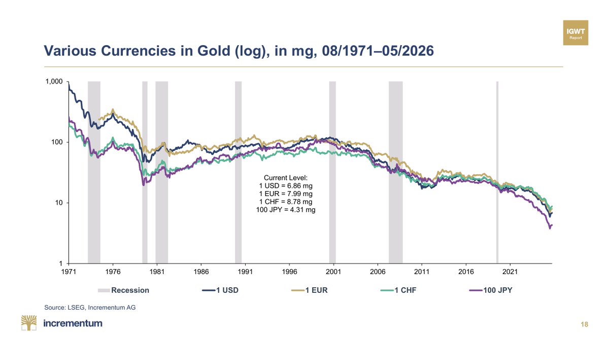 IGWTreport's tweet photo. The dollar is not the safe side of this trade.

JPY looks weak against USD, but both have lost roughly 95% against gold since 2000.

Gold is the only constant. https://t.co/xQg9YYW9ib