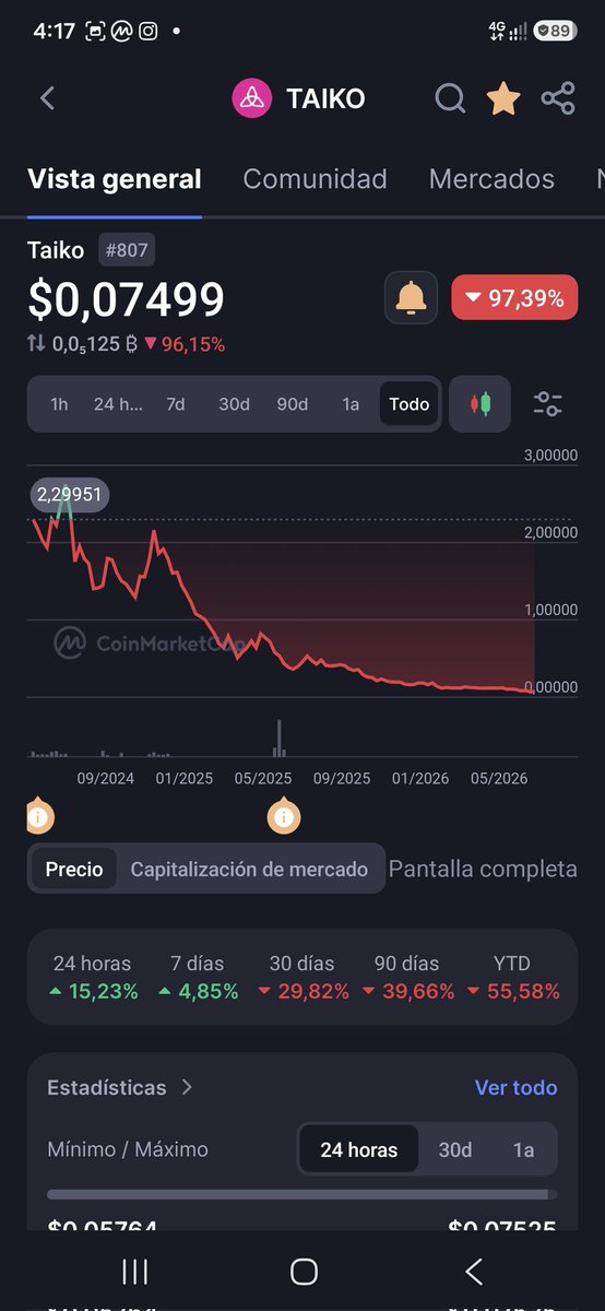 Jamie77722's tweet photo. @taikoxyz SHITCOIN SCAM!!!! WHAT CHART IS  THISSS JAJAJA🤣🤣🤣🤣😂😂😂 Finally delist @Bybit_Official this Scam ajajajajja what Pump is this Shiiit see this All Chart in @CoinMarketCap jajajajaja im dead im have pissss for smiled for thisss shit token aaawaawajajajjaj fkin Scamers THIEVES https://t.co/WKWN6p2CfS