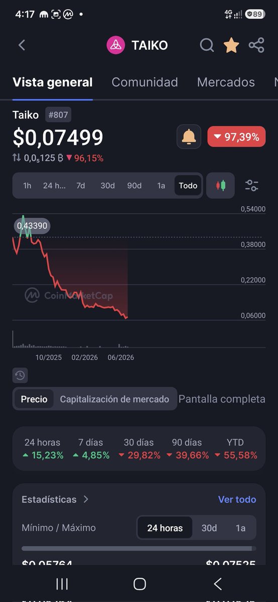 Jamie77722's tweet photo. @taikoxyz SHITCOIN SCAM!!!! WHAT CHART IS  THISSS JAJAJA🤣🤣🤣🤣😂😂😂 Finally delist @Bybit_Official this Scam ajajajajja what Pump is this Shiiit see this All Chart in @CoinMarketCap jajajajaja im dead im have pissss for smiled for thisss shit token aaawaawajajajjaj fkin Scamers THIEVES https://t.co/WKWN6p2CfS