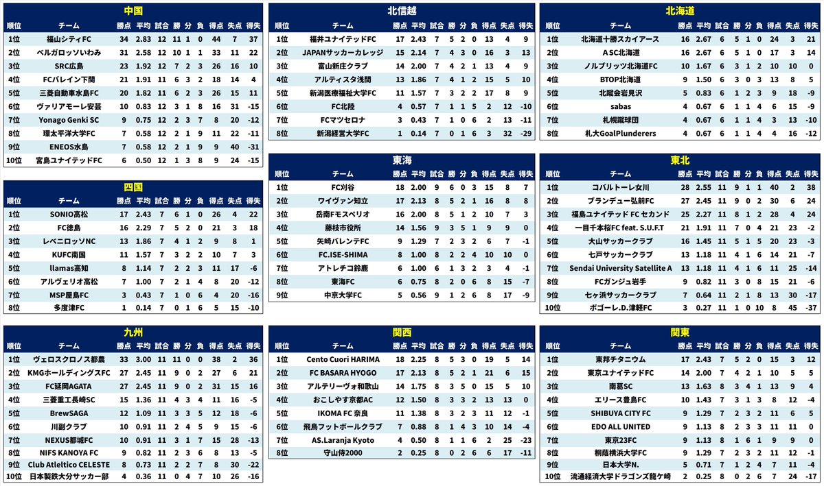 Fukuyamacity12's tweet photo. 【各地域最上位リーグ順位表】
北海道：北海道十勝スカイアース
東北：コバルトーレ女川
関東：東邦チタニウム
北信越：福井ユナイテッドFC
東海：FC刈谷
関西：Cento Cuori HARIMA
中国：福山シティFC
四国：SONIO高松
九州：ヴェロスクロノス都農 https://t.co/2iDPe6moOo