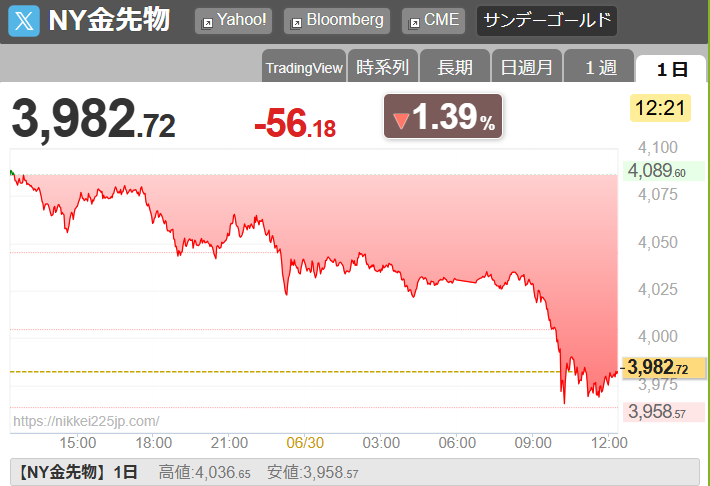 koro987's tweet photo. 2026/6/30(火)ゴールド再び4000割れ
もし、2日連続で4000割れていたら残りの分も利確を考えます。 https://t.co/ZXekDPTWwS