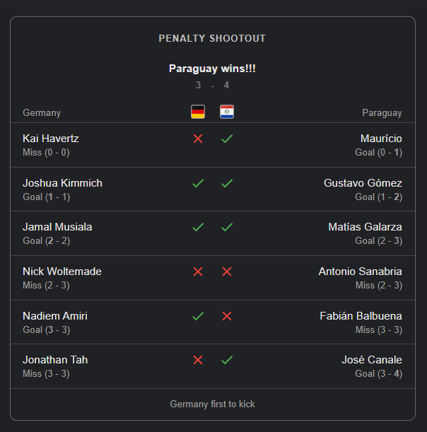 mr_archangel_13's tweet photo. 🧐Wait!
Paraguay eliminates Germany in penalties! 😭
Germany: spends 90+ minutes looking elite 
Paraguay in pens: *casually steals the game*
Havertz &amp; Co: 😭
Paraguay: 🧊 
This is why we love football lmao
#GERPAR #CopaAmerica #WorldCup2026 https://t.co/bIIvfU6drF