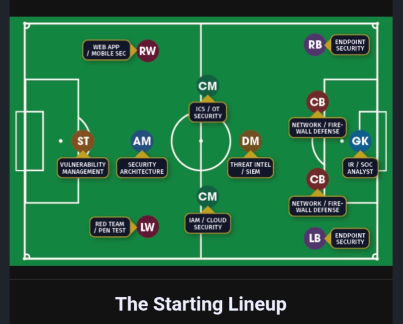Gemohmal's tweet photo. With the 2026 FIFA World Cup underway, GIAC Certifications dropped a cybersecurity lineup analogy that hits the nail on the head. They mapped our role to the Defensive Midfielder (DM).
If you watch futbol, you know the DM is the unsung hero. https://t.co/iUjHJwFvSy