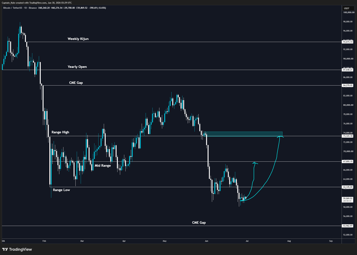 captain_kole's tweet photo. Seeing early signs of bullish chopsolidation post local bottom. 

Start of Gatorade Szn is spooky though https://t.co/mkuC0PjQkC