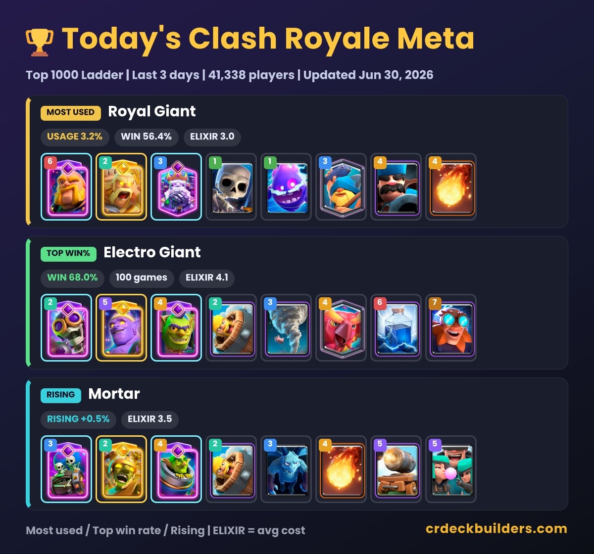 rea_fi_lia's tweet photo. Today's Clash Royale meta 🏆 — most-used, top win rate & rising deck (top 1000 ladder, last 3 days)
Full list & deck builder → https://t.co/wm0LgnvDXg
#クラロワ #ClashRoyale #ClashRoyaleDecks https://t.co/yBDCVsQom9