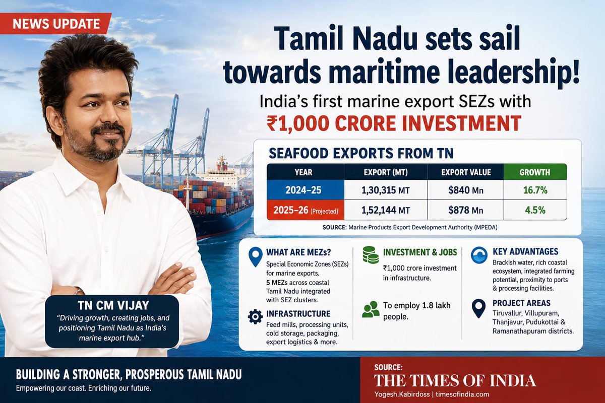 AVinthehousee's tweet photo. BREAKING:

Tamil Nadu to set up India’s first Marine Export SEZs with a $1 billion investment.

Five integrated coastal hubs will boost seafood exports, create 1.8 lakh jobs, and strengthen the state’s marine economy

Hattsoff @CMOTamilnadu https://t.co/J9OWbULNGa